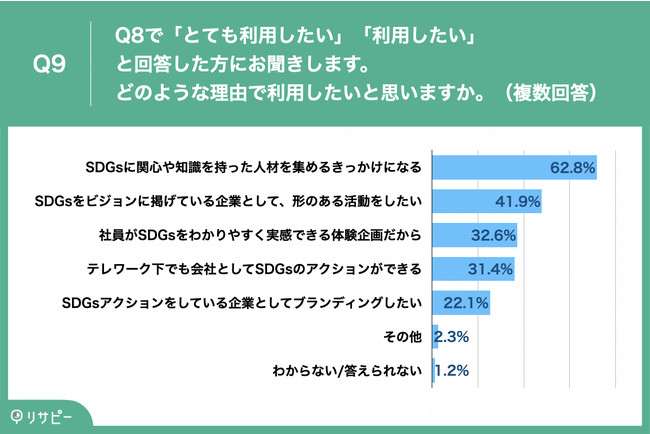 Q9.どのような理由で利用したいと思いますか。（複数回答）