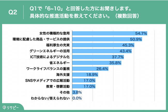 Q2.あなたの企業の具体的なSDGsに対する推進活動を教えてください。（複数回答）