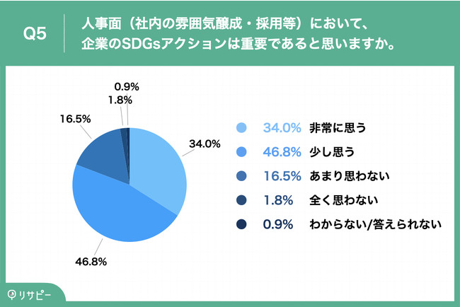 Q5.人事面（社内の雰囲気醸成・採用等）において、企業のSDGsアクションは重要であると思いますか。