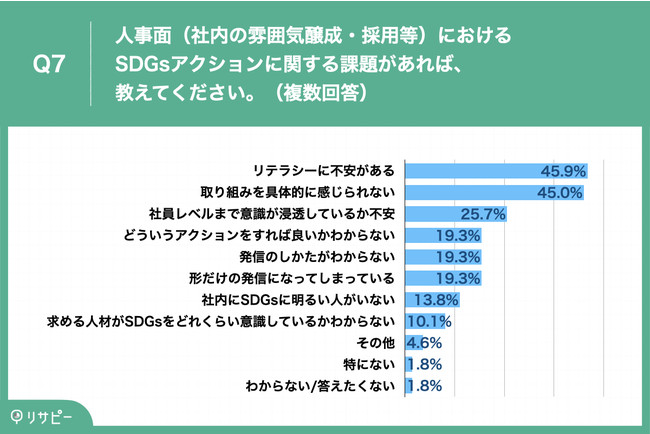 Q7.人事面（社内の雰囲気醸成・採用等）におけるSDGsアクションに関する課題があれば、教えてください。（複数回答）