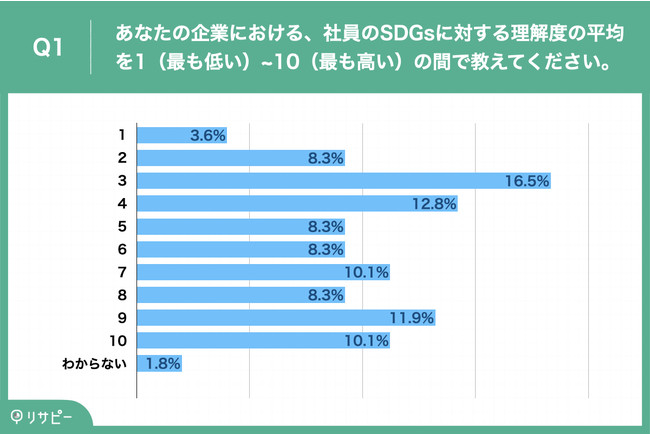 Q1.あなたの企業における、社員のSDGsに対する理解度の平均を1（最も低い）~10（最も高い）の間で教えてください。