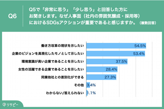 Q6.なぜ人事面（社内の雰囲気醸成・採用等）におけるSDGsアクションが重要であると感じますか。（複数回答）