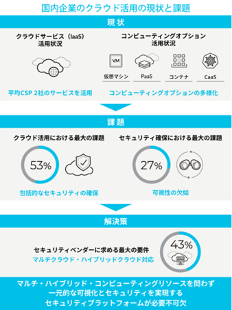 クラウドネイティブセキュリティジャパンサーベイ 2021年版 インフォグラフィックス