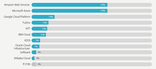 図3：国内企業の活用しているIaaSサービスのCSP（n=400）