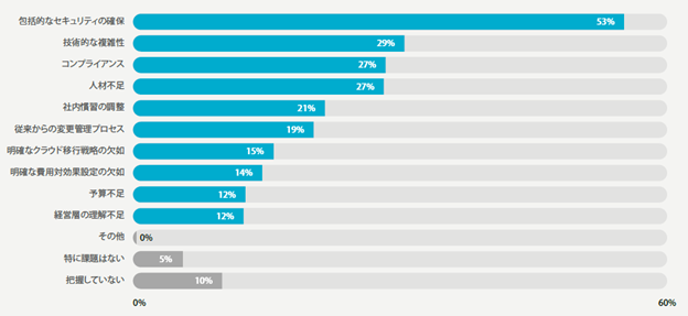 図5：国内企業のクラウド移行時に直面した課題（n=400）