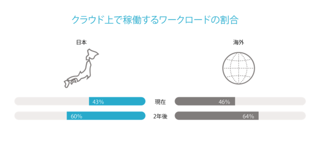 図1：クラウド上で稼働するワークロードの割合（日本 n=400  海外 n=3,000）