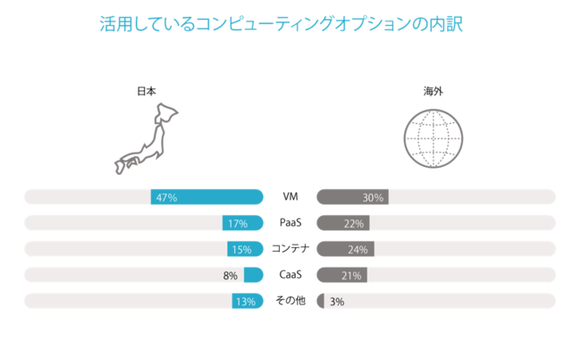 図4：活用しているコンピューティングオプションの内訳（日本 n=400  海外 n=3,000）