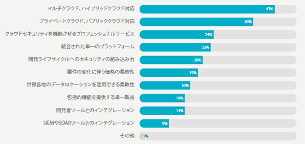 図7：国内企業の挙げるクラウドセキュリティベンダーが提供すべき絶対的要件（n=400）