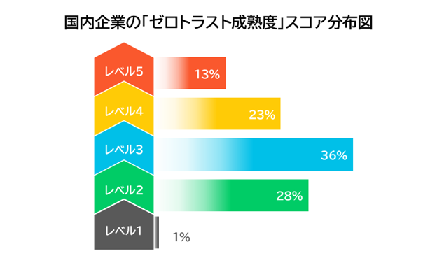 図１：国内企業の「ゼロトラスト成熟度」スコア分布図(n=401)