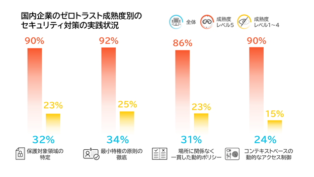 図4：国内企業のゼロトラストの原則に準じたセキュリティ対策の実践状況