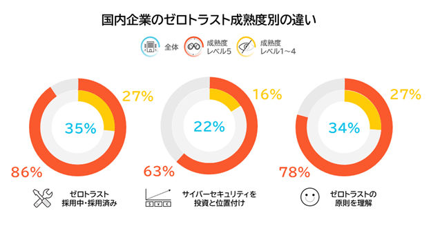 図2：国内企業のゼロトラスト成熟度別の違い(n=401)