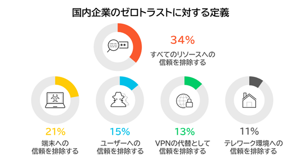 図3：国内企業のゼロトラストに対する定義(n=401)