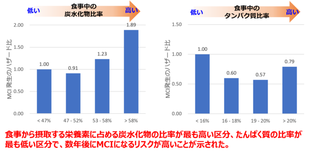 出典：Roberts RO et al, J Alzheimers Dis.（2012）より作成