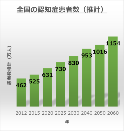 参考：「日本における認知症の高齢者人口の将来推計に関する研究」（Ｈ26報告）