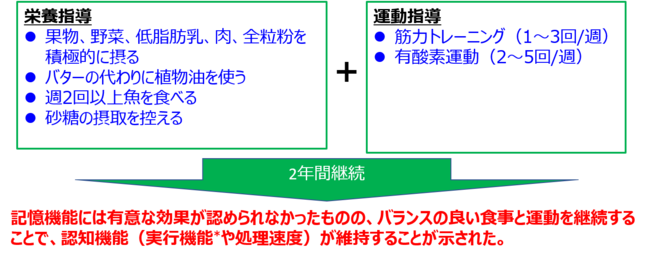 出典：Ngandu T et al,  Lancet（2015）より作成