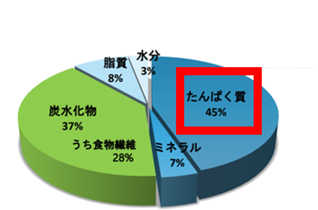 出典：Eurofins Nutrition Analysis Center 2 – Sample code D20190114, Mankai, certificate of analysis AR-19-QD-023771-01