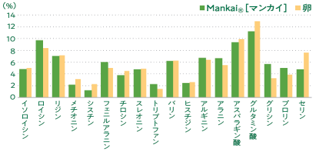 「Mankai®［マンカイ］」と卵のアミノ酸組成の比較 出典：「Mankai®」は当社分析値、鶏卵(生)は「日本食品標準成分表」(八訂)より計算