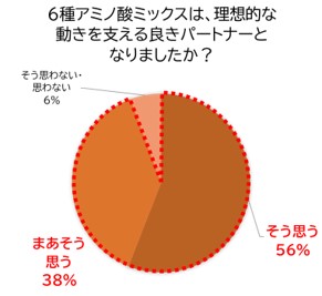 東京2020日本代表選手団に対しWEBアンケートを実施 8月31日時点集計結果(N=143)