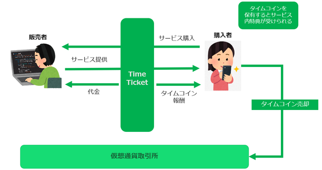 タイムチケットを買うとコインがもらえる「タイムマイニング」