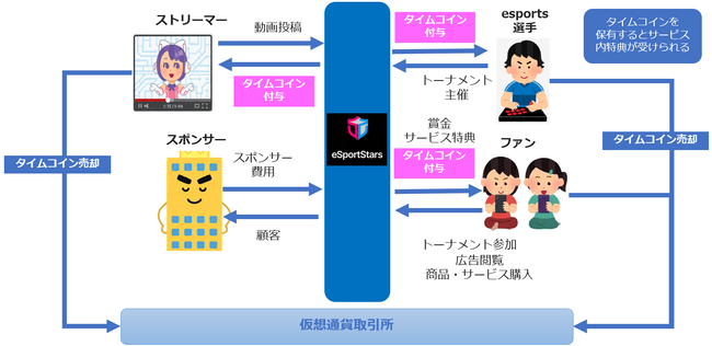 ゲームをやるとコインがもらえる「eスポーツマイニング」