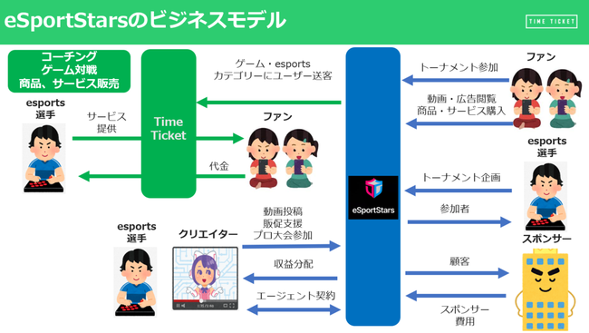 eSportStarsのビジネスモデル