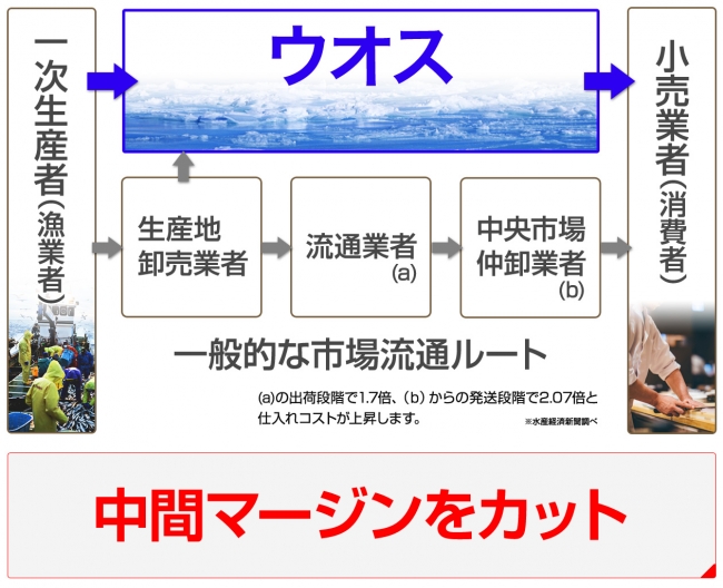 ウオス 水産仕入れの流れ