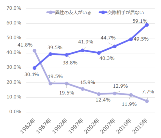 厚生労働省「 第15回出生動向基本調査(2015)」より、女性の回答