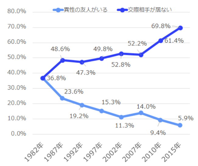 厚生労働省「 第15回出生動向基本調査(2015)」より、男性の回答