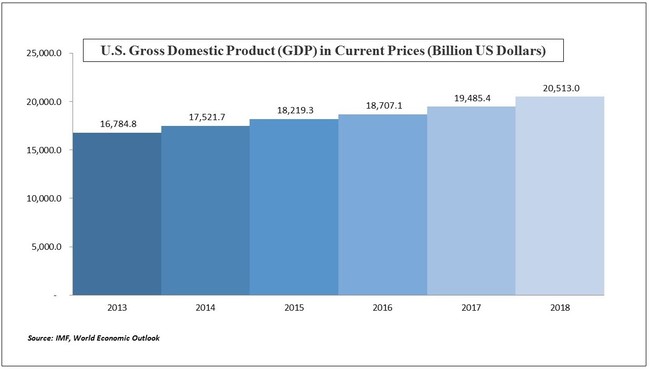 [U. S. GDP in Current Prices] 