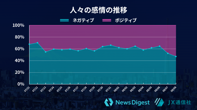 （グラフ）ツイートのポジネガ推移