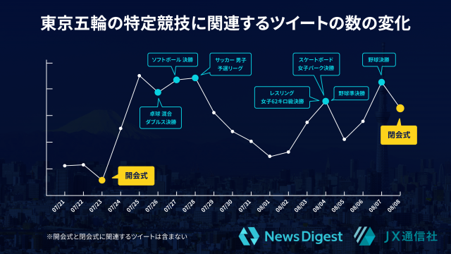 （グラフ）特定の競技に関連した日ごとのツイート量。 開会式や閉会式に関連するツイートは含まない。