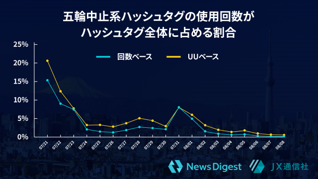 （グラフ）五輪中止系ハッシュタグの使用回数がハッシュタグ全体に占める割合