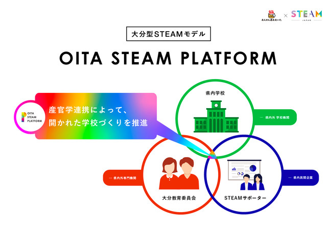 OITA STEAM PLATFORM