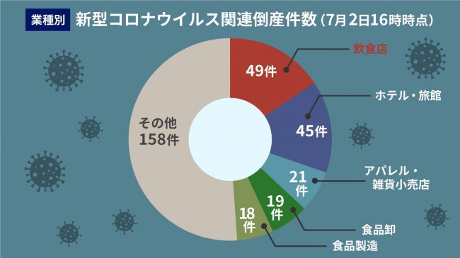 業種別　新型コロナウイルス関連倒産（7月2日16時時点）（出典：帝国データバンク「新型コロナ関連倒産」を基に作成）