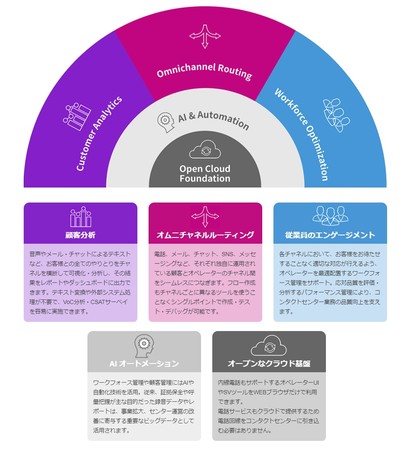 次世代コンタクトセンターに必要な業務・機能をオールインワン