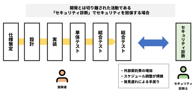 図1：従来のソフトウェア開発プロセス