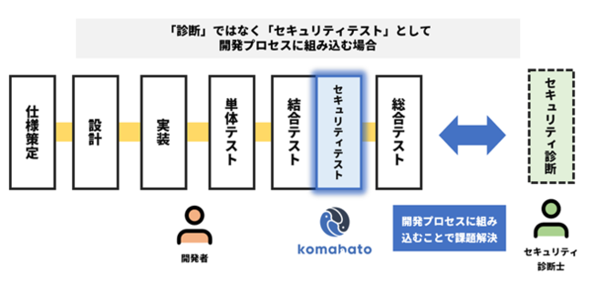 図2：セキュリティテストを組み込んだ開発プロセス