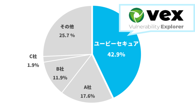 [出典] 富士キメラ総研「2021 ネットワークセキュリティビジネス調査総覧《市場編》」を基にユービーセキュアが作成