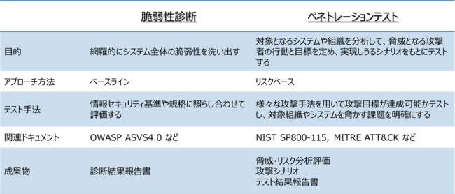 脆弱性診断とペネトレーションテストの違い