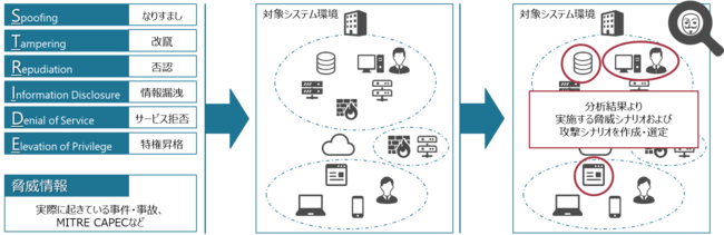 ペネトレーションテストサービスの脅威分析・リスク評価