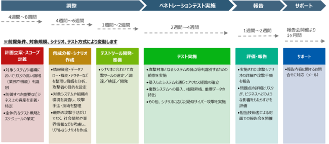 ペネトレーションテストサービスご提供の流れ