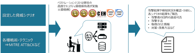 ペネトレーションテスト実施イメージ