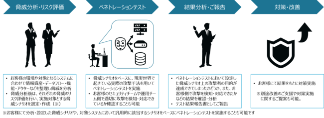 ペネトレーションテストサービスの大まかな流れ