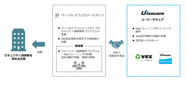 Vex認定技術者の派遣の全体像