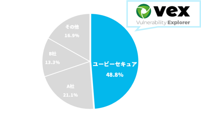 [出典]富士キメラ総研「2020 ネットワークセキュリティビジネス調査総覧《市場編》」を基にユービーセキュアが作成