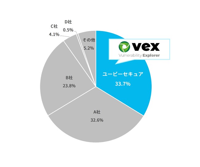 [出典]ITR調査「ITR Market View：サイバー・セキュリティ対策市場2021」Web アプリケーション脆弱性管理市場：ベンダー別売上金額シェア（2020年度予測）を基にユービーセキュアが作成