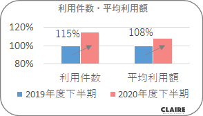 CLAIRE2020年度利用件数等グラフ