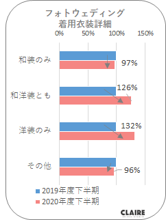 CLAIREフォトウェディング着用衣装詳細