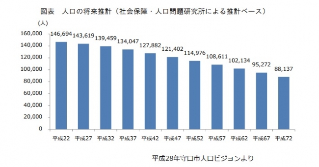 守口市人口将来推計