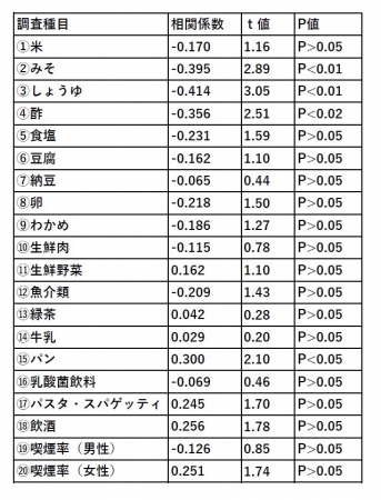 表１　食品並びに喫煙率と新型コロナウイルス感染症との関連